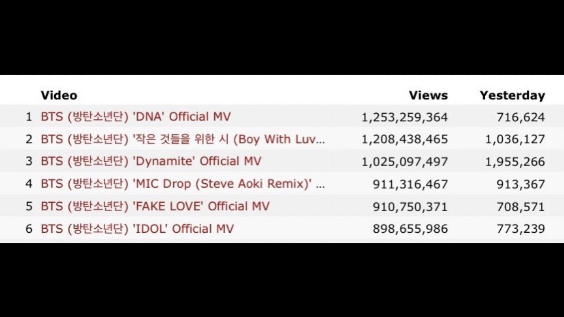 BTS are the first group in Youtube history to have 6 videos with over 900 millions views