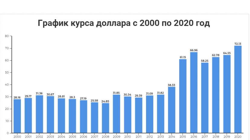 Доллары в рубли 2010 год