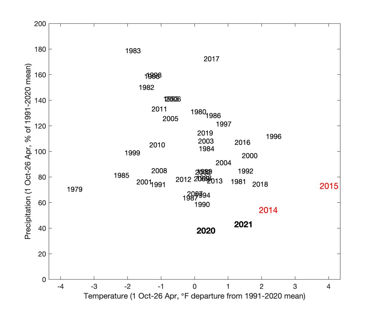 @GreatWinter2017 @Weather_West @bhensonweather @WeatherProf @NWSBayArea @NWSLosAngeles @NWSSanDiego @NWSEureka @climateguyw @NWSSacramento +Back-to-back driest water years to date (last 4 decades) statewide, albeit not as warm during the cool season as 2014+15