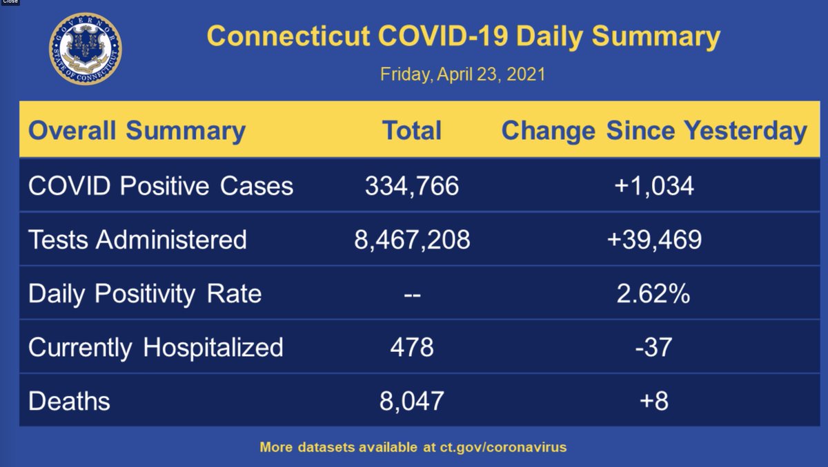 thehowie's tweet image. Jaw-dropping improvements in #Connecticut: 

1. Cases down 24%
2. Positive rate down to 2.02%
3. Hospitalizations down 20%

90% of &amp;gt;65 yo &amp;amp; 67% of &amp;gt;18 year olds with at least one dose. 

Vaccines work. 

Thank you, @GovNedLamont, the people of Connecticut, and Science!)