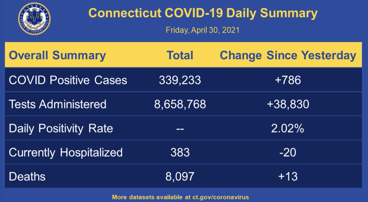 thehowie's tweet image. Jaw-dropping improvements in #Connecticut: 

1. Cases down 24%
2. Positive rate down to 2.02%
3. Hospitalizations down 20%

90% of &amp;gt;65 yo &amp;amp; 67% of &amp;gt;18 year olds with at least one dose. 

Vaccines work. 

Thank you, @GovNedLamont, the people of Connecticut, and Science!)