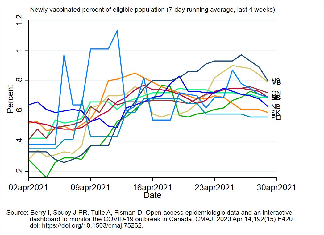 Vaccine Roll-Out Metrics 1st graph shows how many days since each province had enough doses to cover their current usage. 2nd graph shows percent of eligible population that is newly vaccinated each day3rd graph shows days ahead/behind versus national average