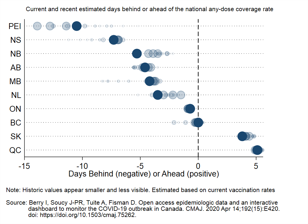 Vaccine Roll-Out Metrics 1st graph shows how many days since each province had enough doses to cover their current usage. 2nd graph shows percent of eligible population that is newly vaccinated each day3rd graph shows days ahead/behind versus national average