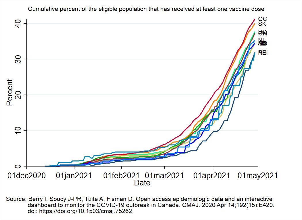 Here is the current percent of the eligible population of each province covered by at least one vaccine dose (Territories shown in the 2nd graph).