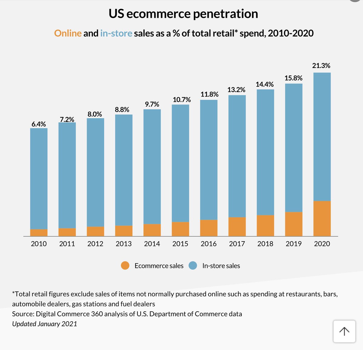 Focusing on the e-commerce industry, US e-commerce penetration totaled just 21.3% in 2020. Given that Amazon when last recorded maintained 31.4% of all US e-commerce sales, it is safe to say steady growth is ahead as e-commerce penetration increases.