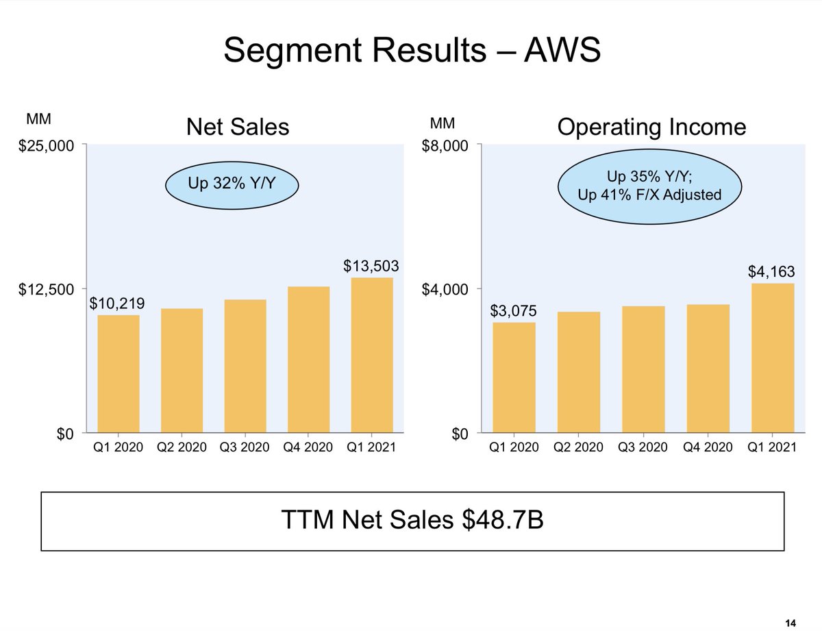 Breaking down sales, Amazon Web Services net sales totaled $13.501 billion for the quarter, representing 32% growth year-over-year.