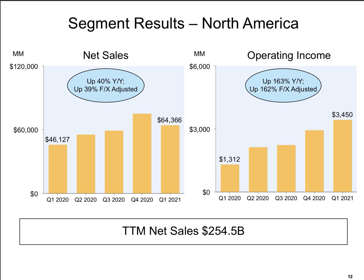 Furthermore, North America net sales increased by a strong 40% to $64.366 billion while International net sales increased by 60% year-over-year to $30.649 million.