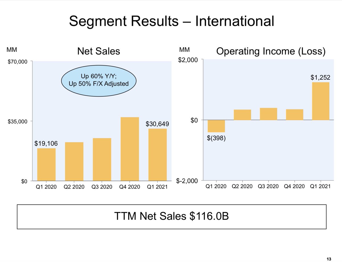 Furthermore, North America net sales increased by a strong 40% to $64.366 billion while International net sales increased by 60% year-over-year to $30.649 million.