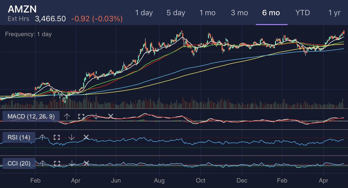 On a technical basis Amazon is solid. According to the six-month charts the MACD is moving with upside momentum within a tight range around 64.39.The six-month charts are also indicating an RSI of 66.48 and CCI of 162.94, both of which are on the high end.