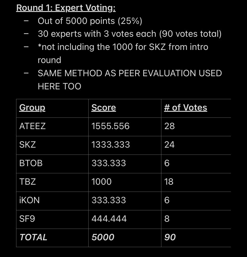 The Mnet scores aren’t rigged and here is why: I noticed a pattern between the peer evaluation scores in round 1 and 2 and decided to work my way backwards with what info we have. So far, the most logical answer is that both experts and the groups picked their top three.