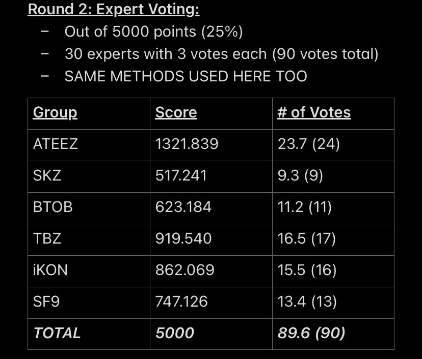 The Mnet scores aren’t rigged and here is why: I noticed a pattern between the peer evaluation scores in round 1 and 2 and decided to work my way backwards with what info we have. So far, the most logical answer is that both experts and the groups picked their top three.