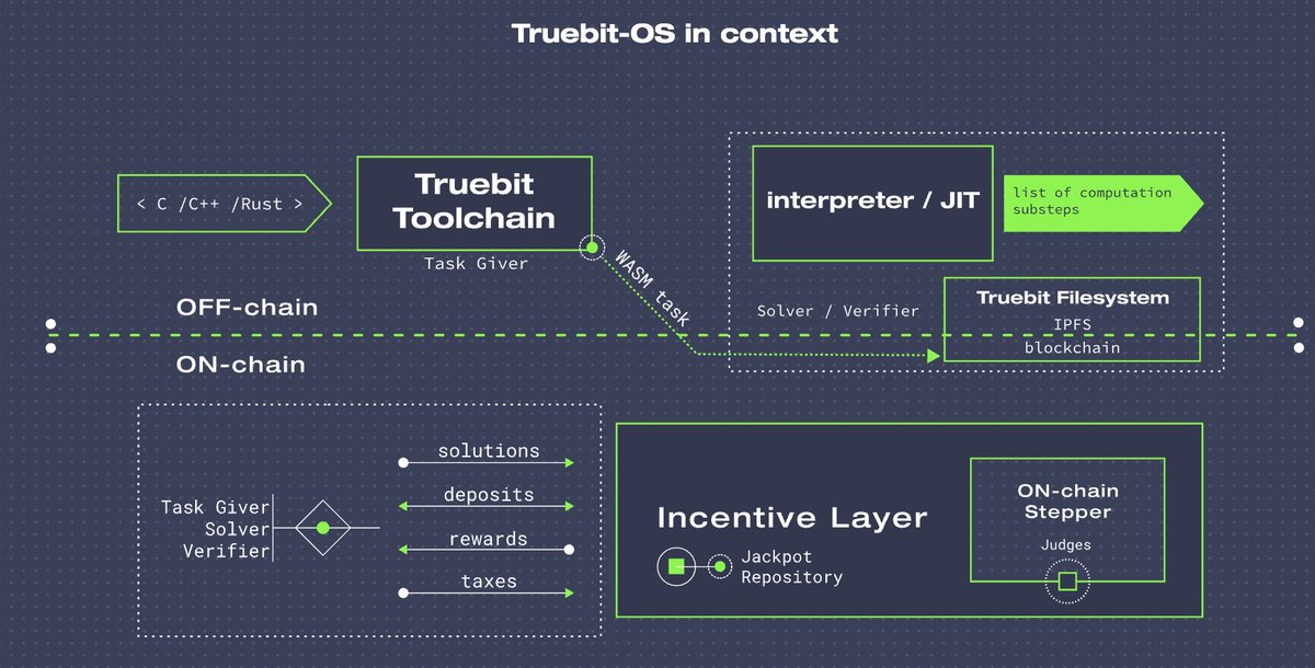 KanpaiDevil's tweet image. 1/4
Dr. GemHunter is on the hunt again! 🤠

I&apos;m super bullish on $TRU (@Truebitprotocol)

&quot;TrueBit protocol allows trustless, secure, scalable consensus on large computations orders of magnitude beyond what’s possible in Ethereum today&quot;

#DYOR