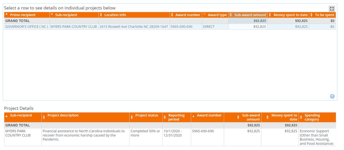 . @RoyCooperNC also gave $92,825 in Coronavirus Relief Fund money to Myers Park Country Club.