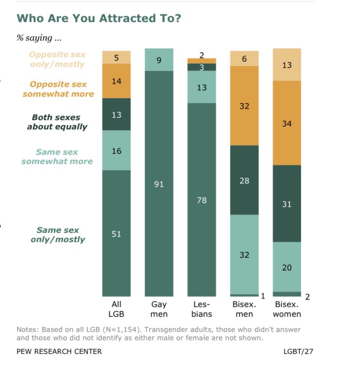 According to  @pewresearch, the avg bisexual person is attracted to opposite sex partners a little more than same sex partners but it’s not far off 50/50  https://www.pewsocialtrends.org/wp-content/uploads/sites/3/2013/06/SDT_LGBT-Americans_06-2013.pdf (2/14)