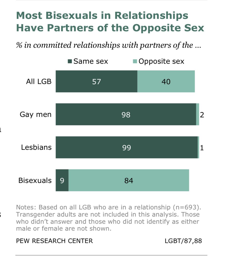 The same research shows that 90% of bisexuals in relationships are paired up with someone of the opposite sex (the graphic is confusing: 90% = (84/(84+9))*100). (3/14)