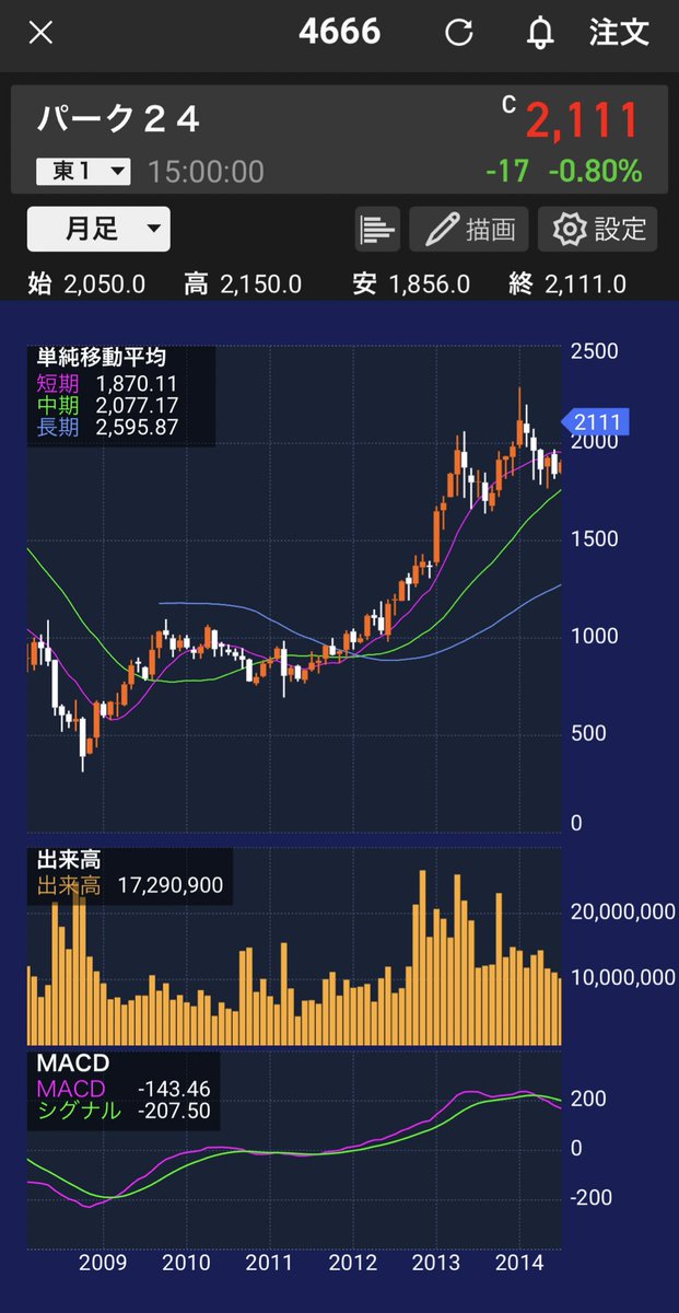 商事 株価 コーナン