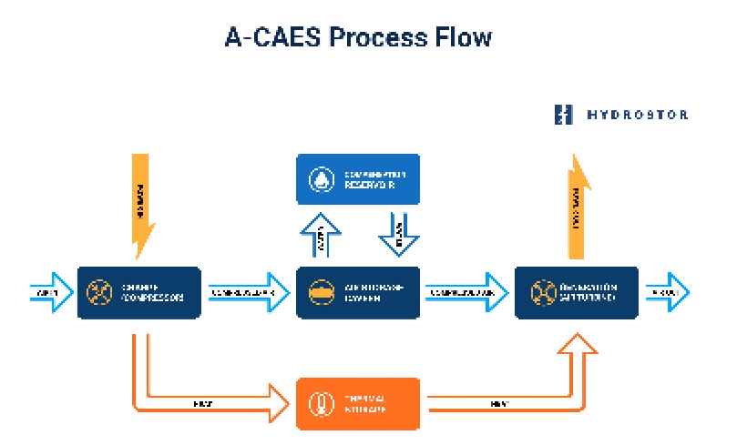 KeithDPatch's tweet photo. So Hydrostor @Hydrostor🇨🇦 is developing 2xCA 500MW/5GWh adiabatic compressed air energy storage #ACAES jobs which use no fossil fuel. I hope they succeed where LightSail @LightSailEnergy SustainX #SustainX General Compression @GCenergystorage all failed #CAES https://t.co/UFWJzfdGH0