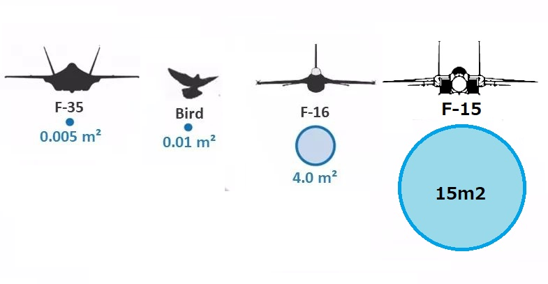 Q 最新鋭ステルス戦闘機 F 35 ってどのくらいステルス性能がすごいの A 鳥よりレーダー反射断面積が小さいので見つかりにくい Togetter