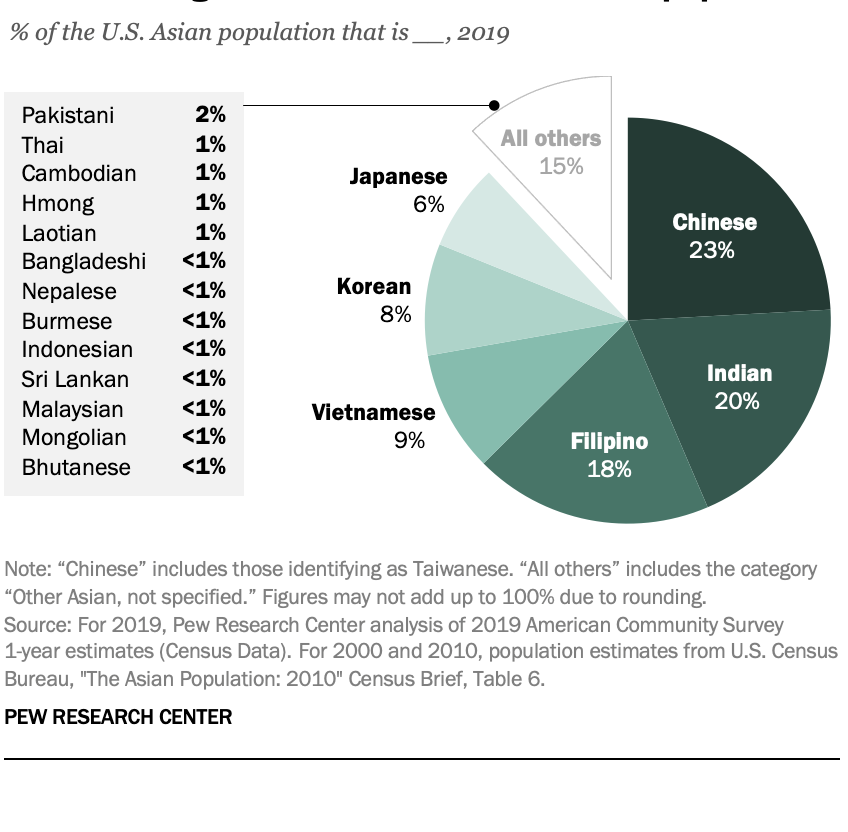 HanFeiTzu's tweet photo. My favorite #DataVisualization of the week: In honor of #APHAM, key facts about Asians in America via @pewresearch 
1) We are the fastest-growing ethnic group in the US
2) We are a heterogeneous community w/ wide disparities in terms of income &amp; education
https://t.co/9pDxi1x0FY https://t.co/5Gtuohk9pJ