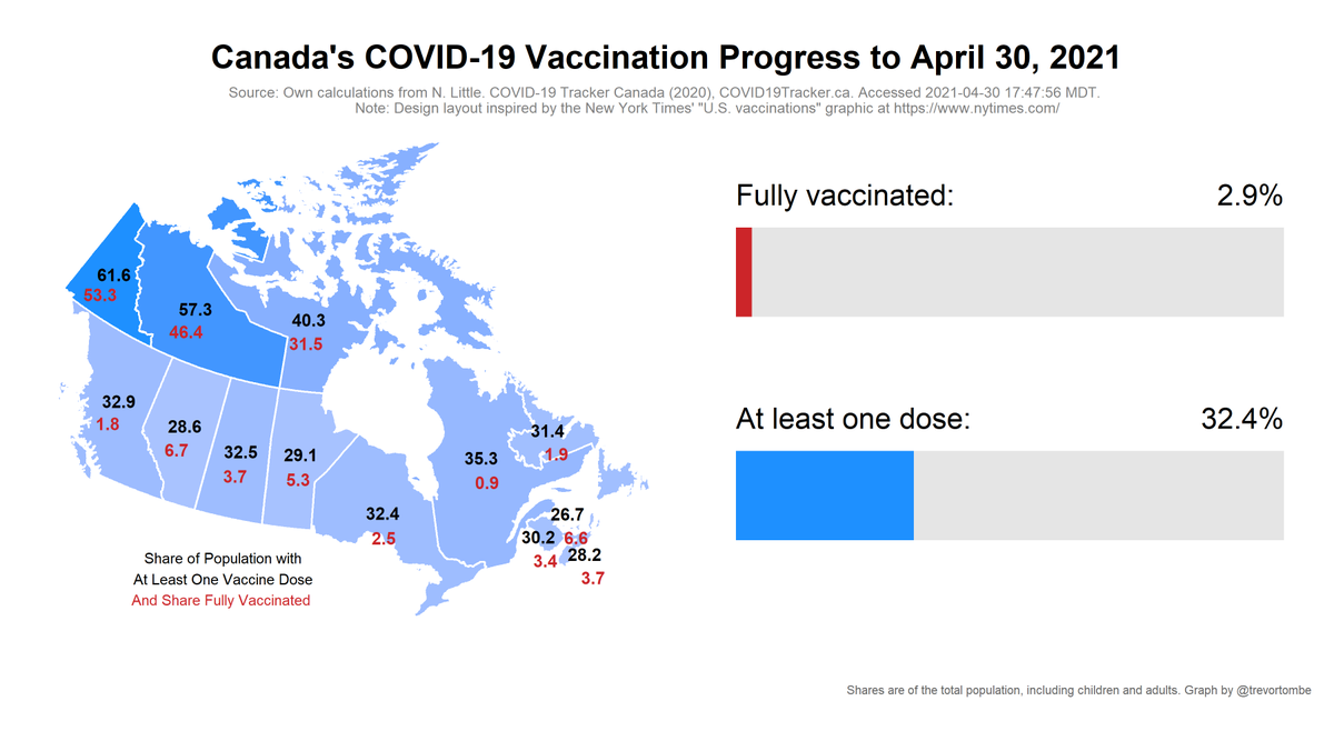 Today's COVID vaccination update:- Total shots given: 13,420,148- Shots per 100 people: 35.3- Shots reported today: 288,277- Inventory: 5.9 days (at avg pace)- Adults w/ 1+ Shots: 39.1%Source:  https://covid19tracker.ca/vaccinationtracker.html