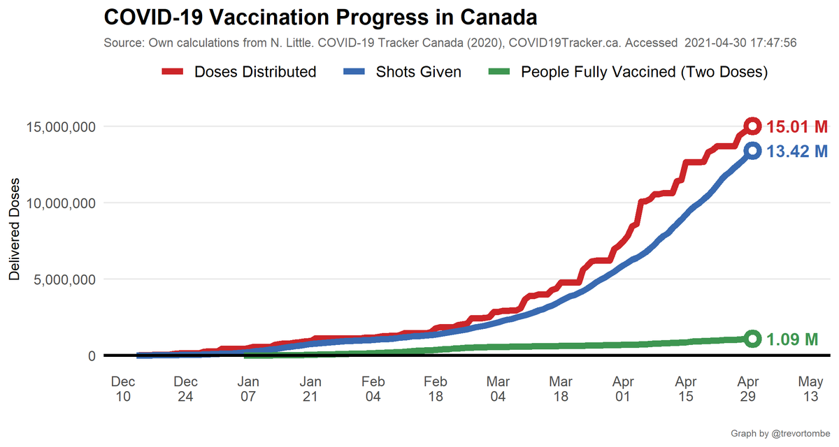 Canada is now up to 13.4 million shots given -- which is 89.4% of the total 15.0 million doses available. Over the past 7 days, 1,305,810 doses have been delivered to provinces. And so far 1.1 million are fully vaccinated with two shots.