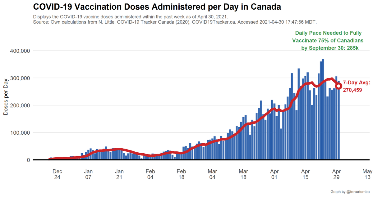 Canada's pace of vaccination:Today's 288,277 shots given compares to an average of 270,459/day over the past week and 285,887/day the week prior.- Pace req'd for 2 doses to 75% of Canadians by Sept 30: 284,914- At current avg pace, we reach 75% by Oct 08