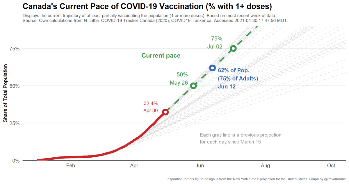 Based on the share of people with 1 or more doses (a weaker threshold), at Canada's current pace we reach 50% by May and 75% by July 2021. We reach 75% of *adults only* (age 16+) by June 12.Gray lines are past projections. This illustrates the extent of recent improvements.