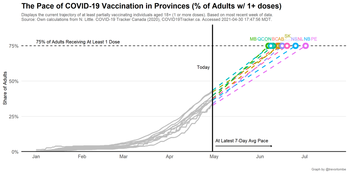 Looking forward, here's time to reach 75% of *adults* w/ 1+ doses based on the latest 7-day average daily pace.- MB fastest at 38 days.- PE slowest at 63 days.