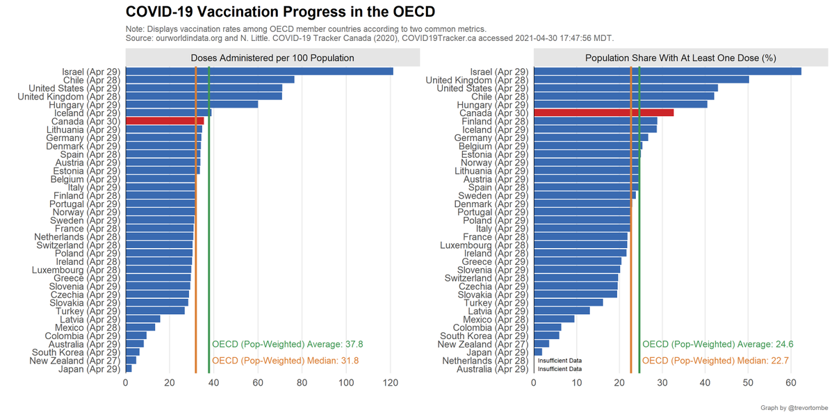 How does Canada compare to others? Currently, Canada ranks 6th out of 37 OECD countries in terms of the share of the population that is at least partially vaccinated. In terms of total doses per 100, Canada is 7th.Source:  https://ourworldindata.org/covid-vaccinations