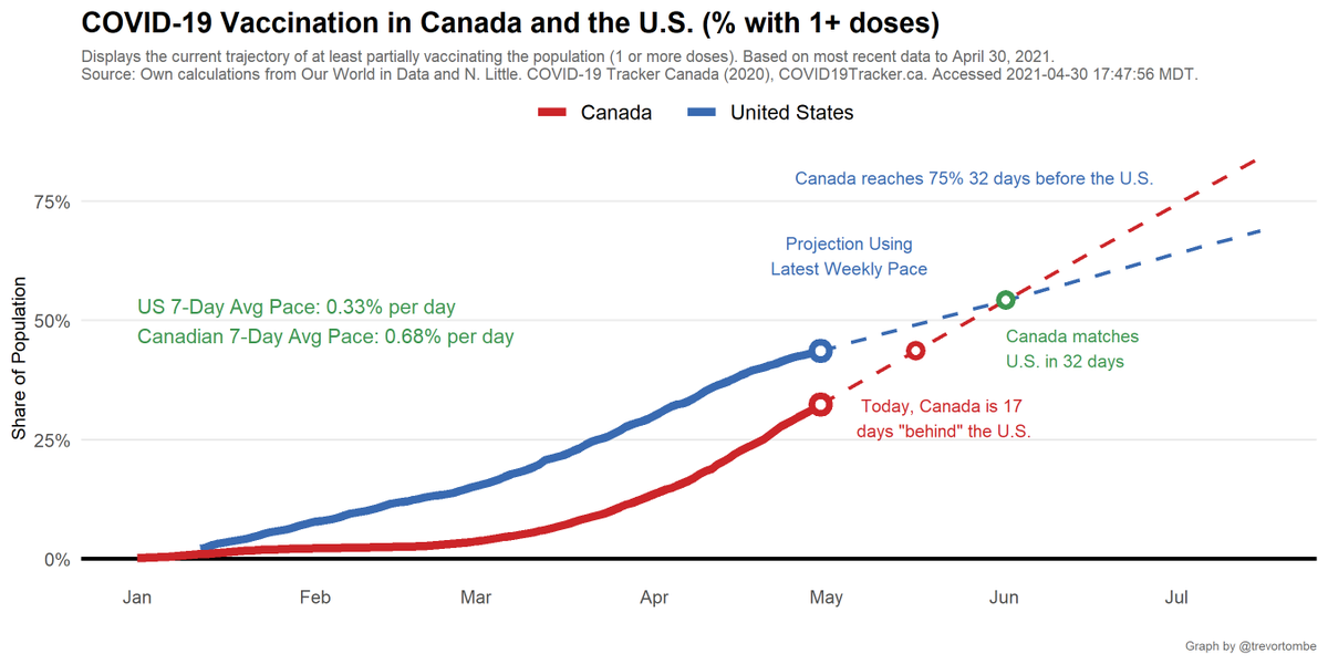 At Canada's latest 7-day avg daily pace, the share of people w/ 1 or more doses rises by 0.68% per day. The US rises by 0.33% per day.- Projected out, we reach 75% 32 days before the US.- We match the US share in 32 days.- Reaching the current US share takes 17 days.