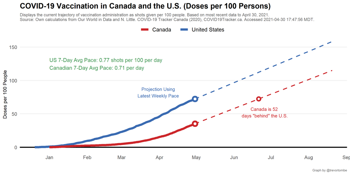 But that's 1+ doses, here's a comparison of daily shots given per 100 people. In Canada, this rises by 0.71 per day. The US rises by 0.77 per day.- Projected out, we reach 100 doses 55 days after the US.- Reaching the current US rate takes 52 days.