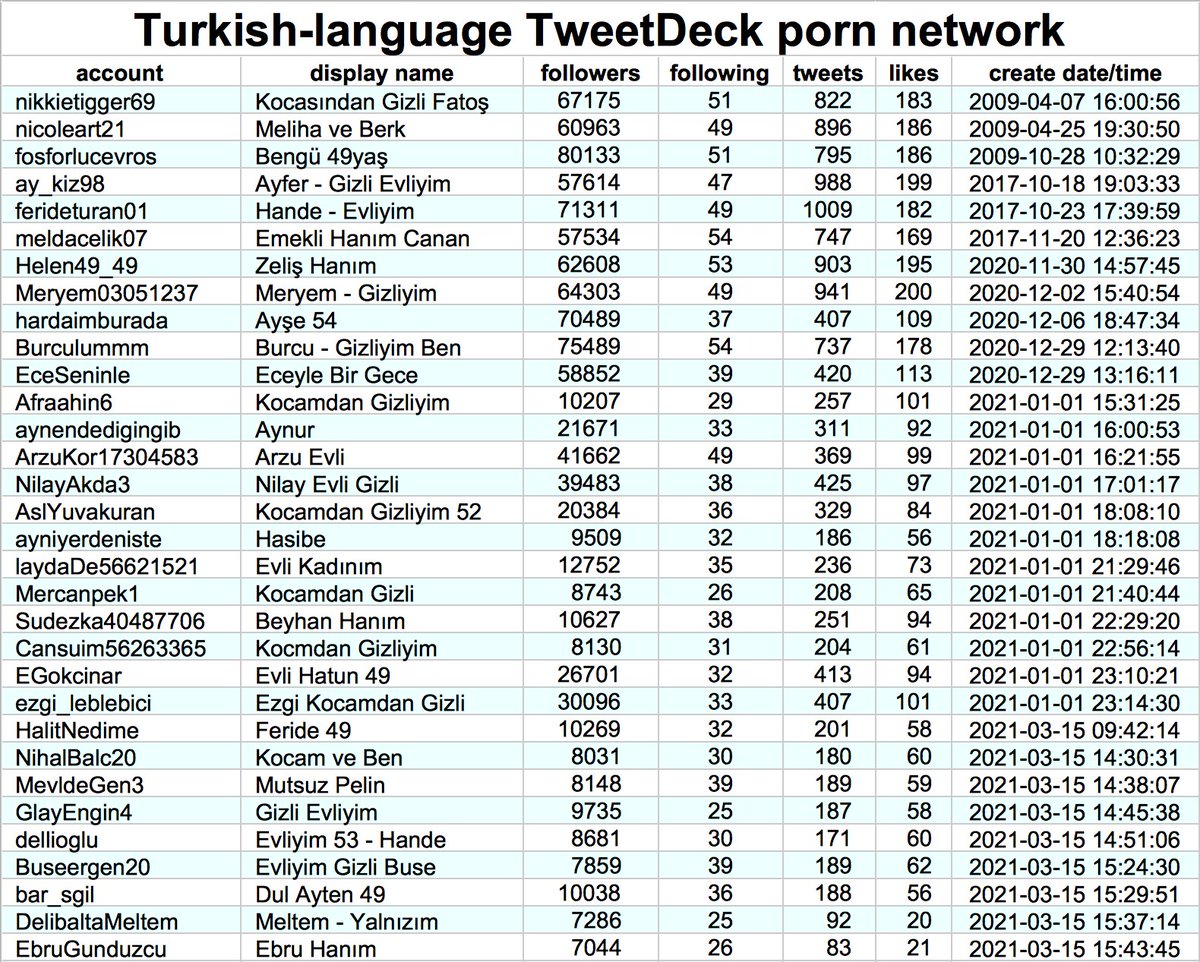 Two of the creation date spikes (Jan 1 and Mar 15, 2021) are batches of accounts that are part of the same botnet: a 32-account porn network whose members tweet at the same times each day via TweetDeck and occasionally via the Twitter Web App. Most were created in 2020 or 2021.