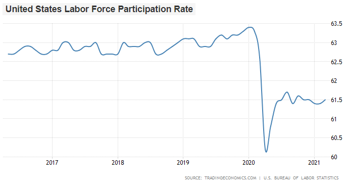 LynAldenContact's tweet photo. Japan has now spent more than a year with a labor force participation rate higher than the US labor force participation rate, despite having a population that is 10 years older on average.

US should eventually catch back up, but it's interesting it went on this long. https://t.co/r789G3tMUz