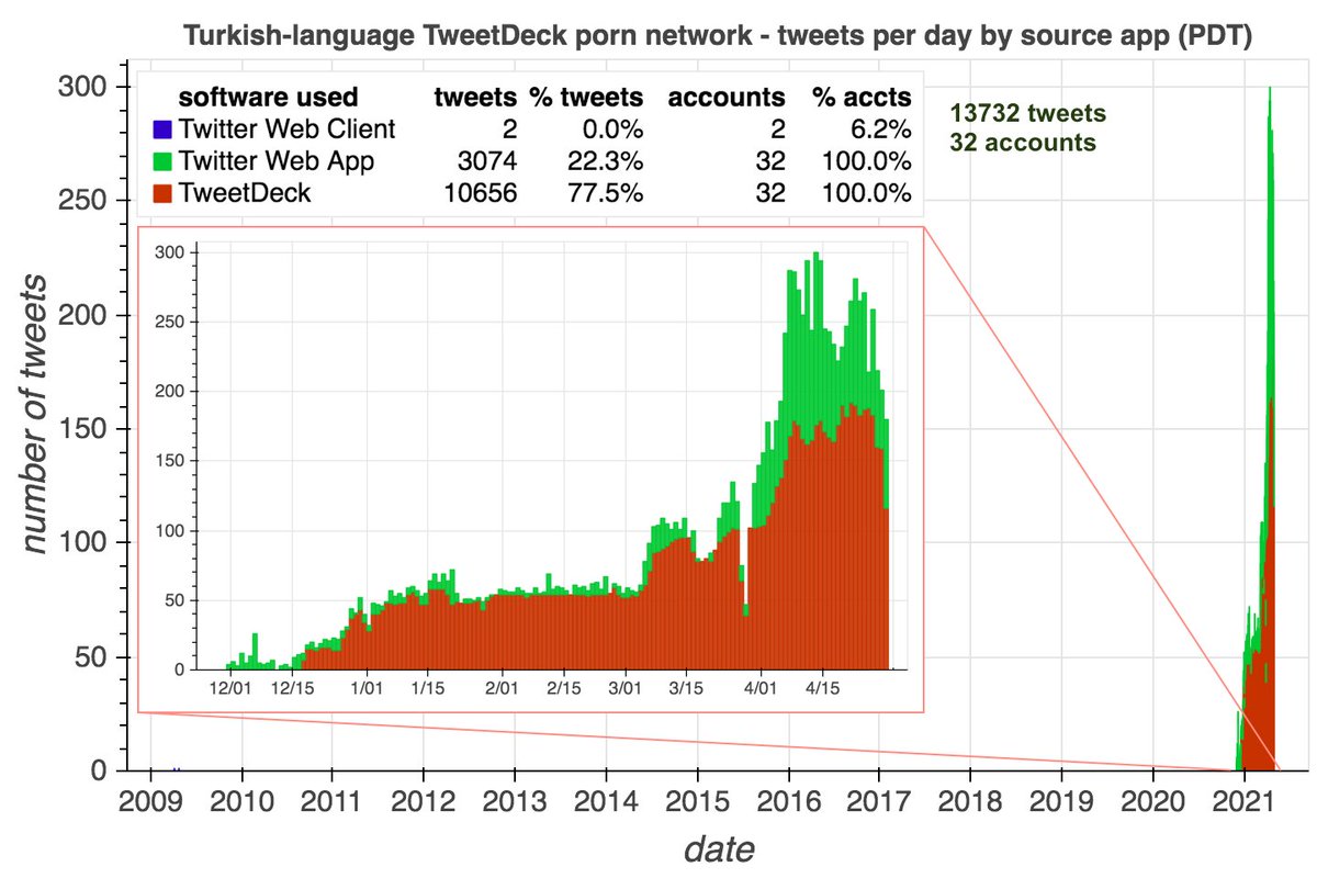 This network posts two types of tweets: original tweets sent mostly via TweetDeck, and retweets sent via the Twitter Web App. The original tweets are repetitive porn tweets with images, while the retweets are mostly of other accounts in the network.