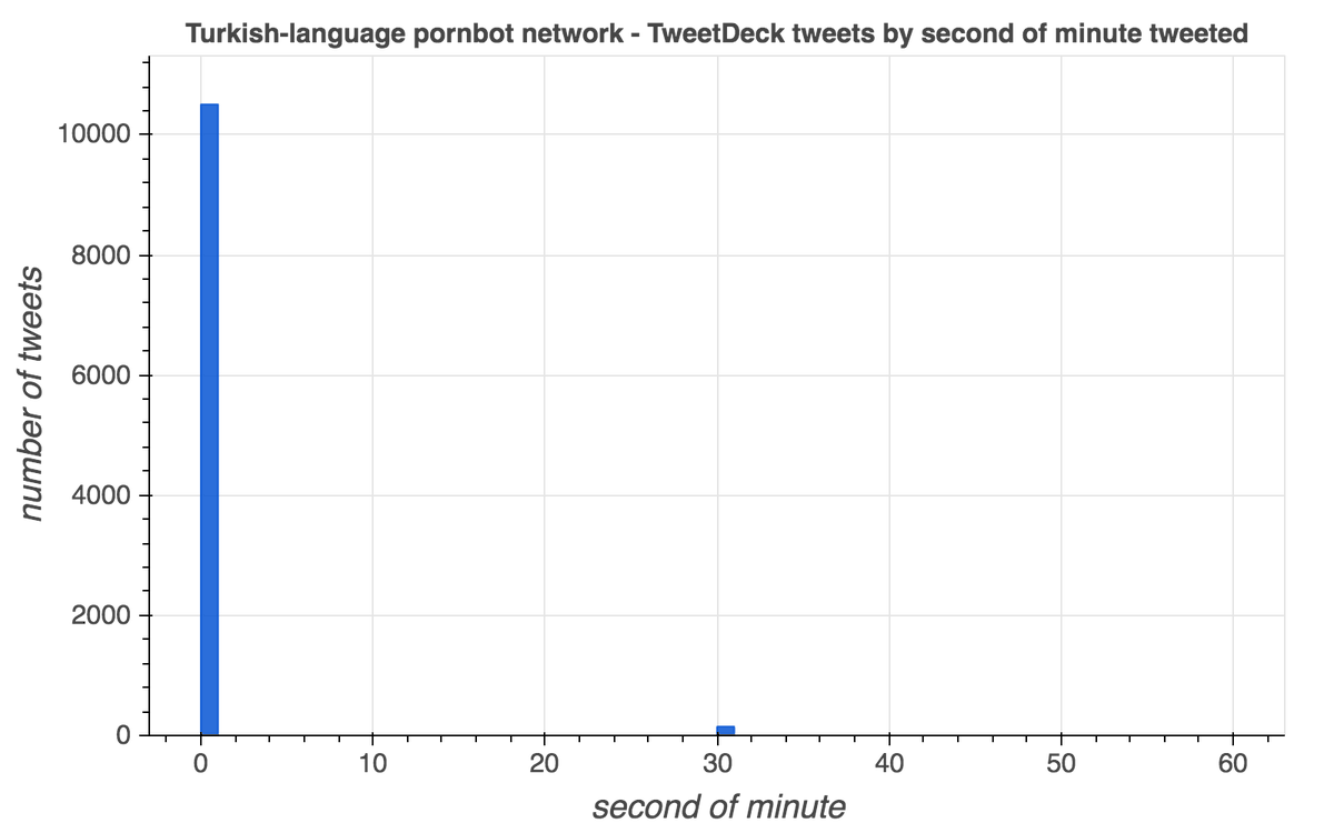 The scheduling features of both TweetDeck and the Twitter website (usually) post scheduled tweets in the first second of the minute for which they are scheduled. Based on this, this pornbot network's TweetDeck tweets appear to be scheduled, while its web tweets do not.
