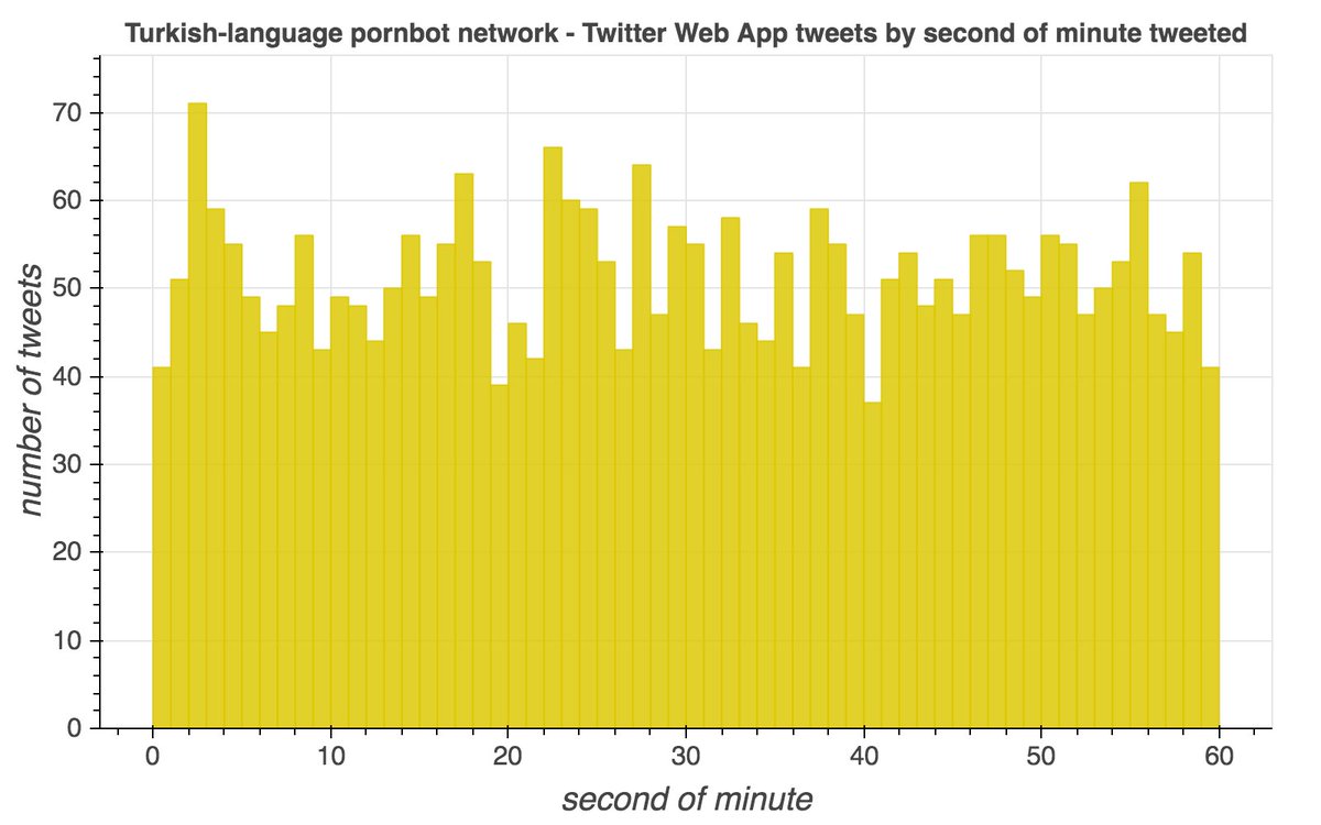 The scheduling features of both TweetDeck and the Twitter website (usually) post scheduled tweets in the first second of the minute for which they are scheduled. Based on this, this pornbot network's TweetDeck tweets appear to be scheduled, while its web tweets do not.