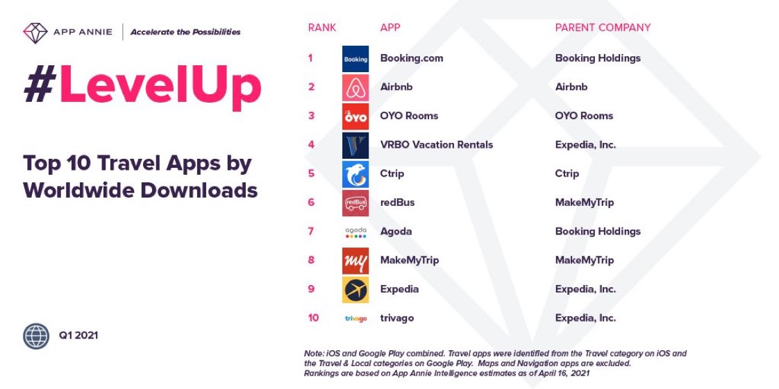 ahnis's tweet photo. OYO #3 in most downloaded travel app globally for Q1 2021 @appannie @riteshagar @anujtejpal https://t.co/DLo4bnnPui