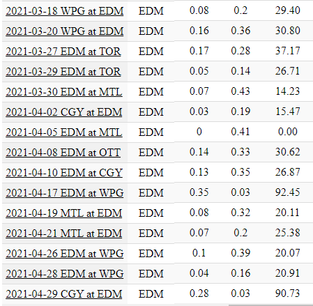 Haas since March 18th is, um, interesting. (xGF - xGA - %)Two spectacular 90%+ games and almost nothing else over 30%. Bizarre since he was 52% through two months.