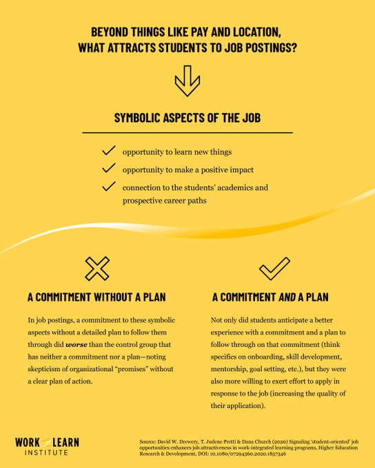 HERDJournal's tweet photo. Work-integrated learning job seekers are most attracted to job advertisements that signal an employer’s commitment to and plan for creating student-oriented opportunities - @WxLinstitute study, https://t.co/QIb4XvDjdZ #WIL #workintegratedlearning #recruitment #jobadvertisements https://t.co/YgvLnoKbjj