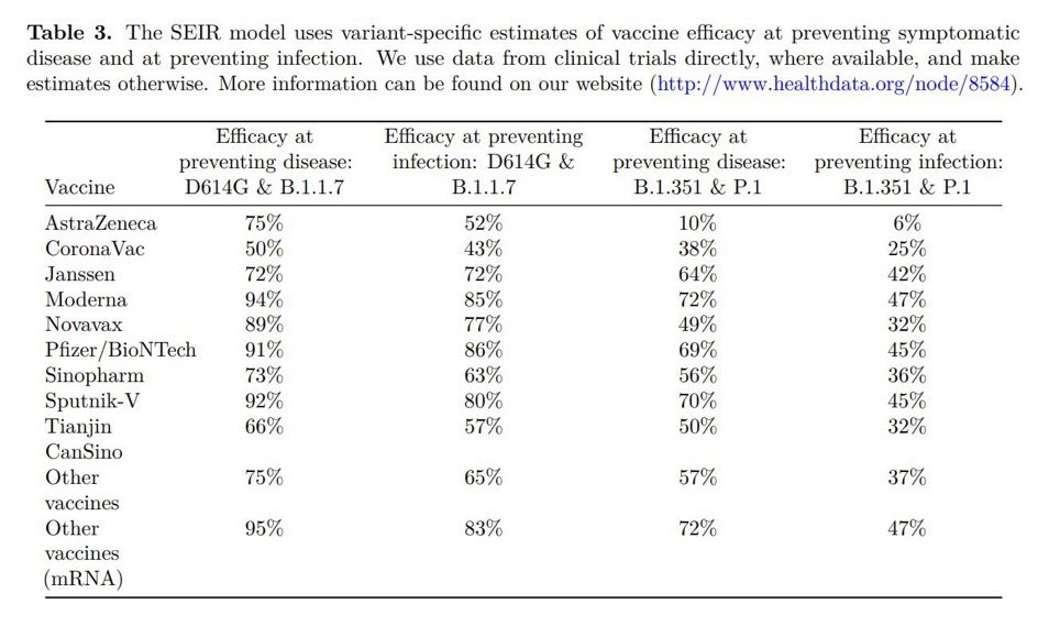 P.1 can also potentially cause disease in an estimated 28-34% of people vaccinated with Moderna, Pfizer, or J&J, AND it can infect 53-58% of vaccinated people, who could pass it on to unvaccinated people.