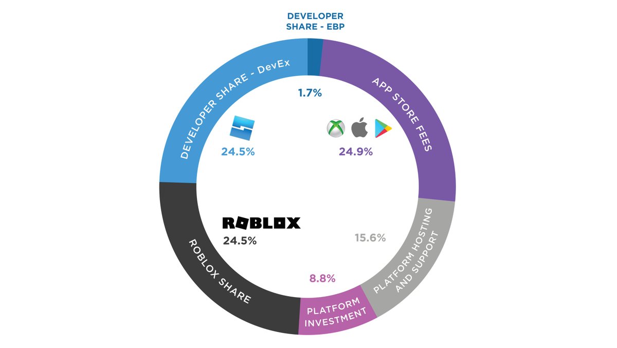Bloxy News On Twitter Roblox Recently Updated The Developer Economics Chart To Further Clarify The Costs Breakdown On The Platform This Chart Illustrates The Estimated Utilization Of Each Dollar Used To Purchase - robux chart