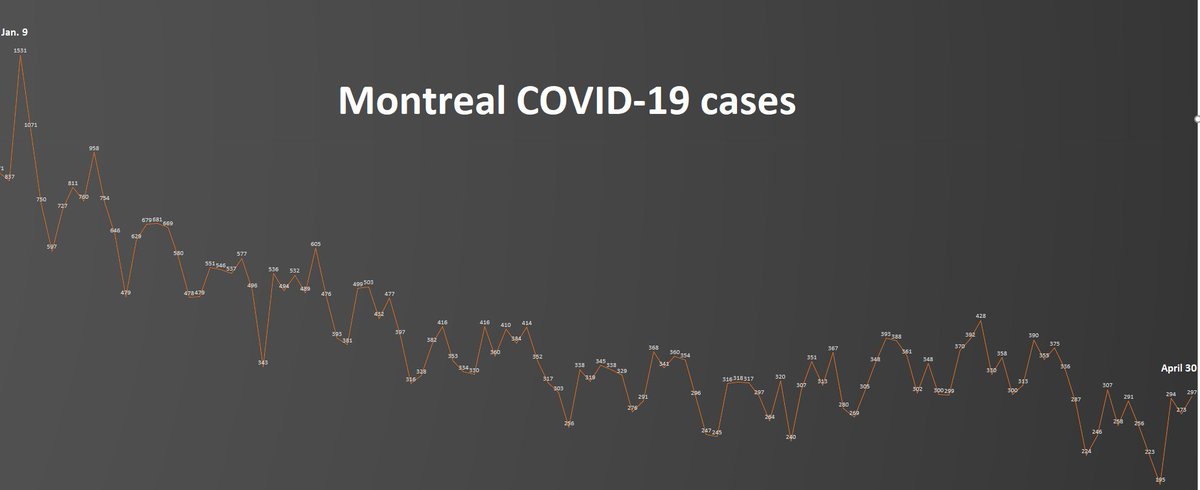 6) Meanwhile, Montreal’s rolling seven-day average inched up to 12.68 cases per 100,000 residents. One borough reporting lots of new cases is Saint-Laurent, with a  #COVID19 positivity rate of 8.2% (the highest in the city), but down from 19.5% during the peak of the second wave.