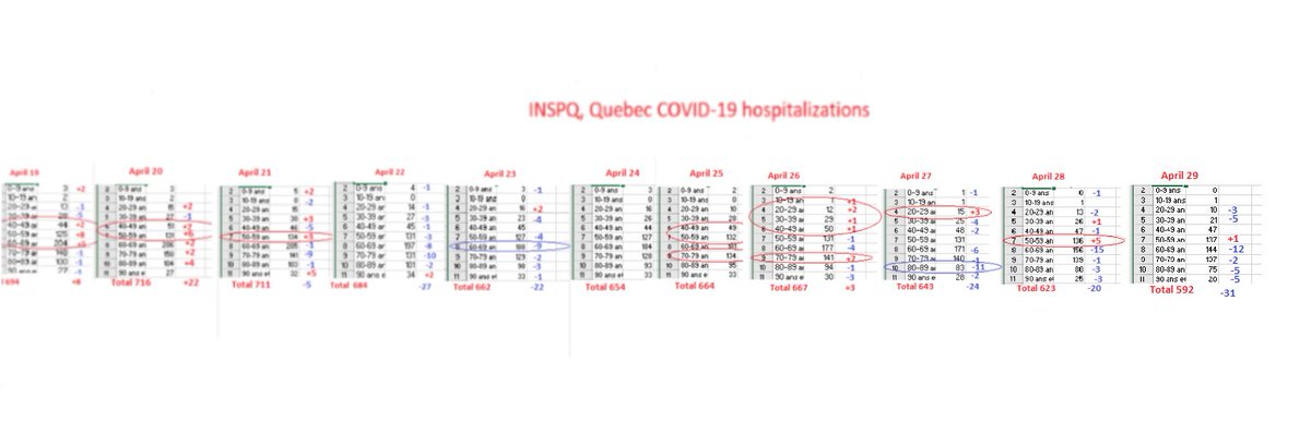 7) Perhaps the best news is the steady decline in  #COVID19 hospitalizations. Quebec reported a drop of 31 such hospitalizations to 592 Friday, the sharpest daily decrease since Feb. 15. However, see the chart below showing hospitalizations still rising in the 50-plus age group.