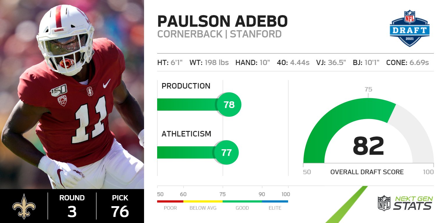 Next Gen Stats on Twitter "RD 3 PICK 76 Saints Paulson Adebo CB