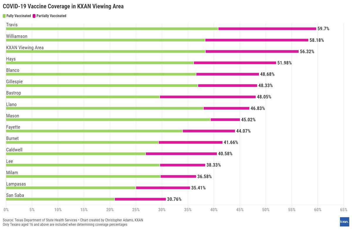 Travis County is the first local county within the KXAN viewing area to have more than 40% of adults fully vaccinated trib.al/DGK1F7Z