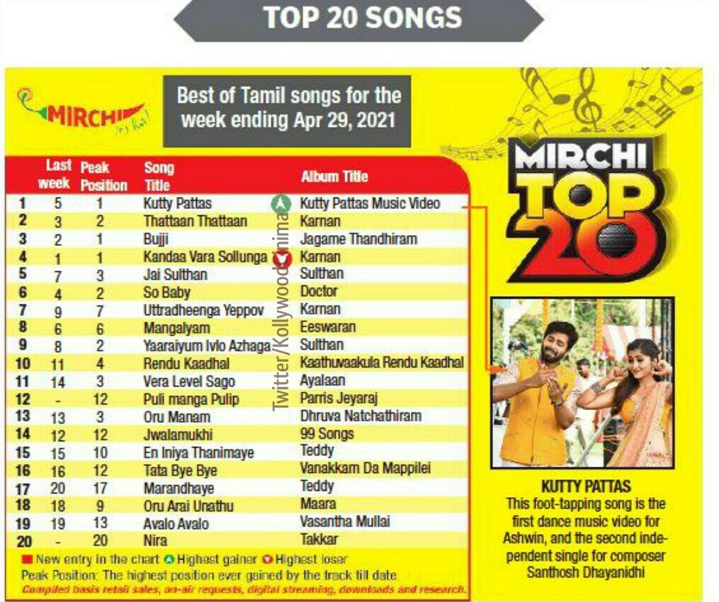 KollywoodCinima's tweet photo. Top 20 Songs in @MirchiTamil983 at @ChennaiTimesTOI

1 #KuttyPattas
2 #Thattaan - #Karnan
3 #Bujji - #JagameThandhiram
4 #Kandaa - #Karnan
5 #JaiSulthan - #Sulthan
6 #SoBaby - #Doctor
7 #Uttradheenga - #Karnan 

#KollywoodCinima #Dhanush #SivaKarthikeyan #Karthi #AshwinKumar https://t.co/2S3XjxE4jk