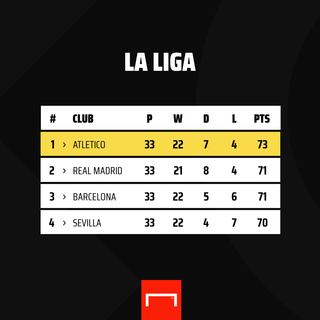 Elche vs Atletico
Real Madrid vs Osasuna
Valencia vs Barcelona
Sevilla vs Athletic

Siapa yang akan tersandung akhir pekan ini? 😬