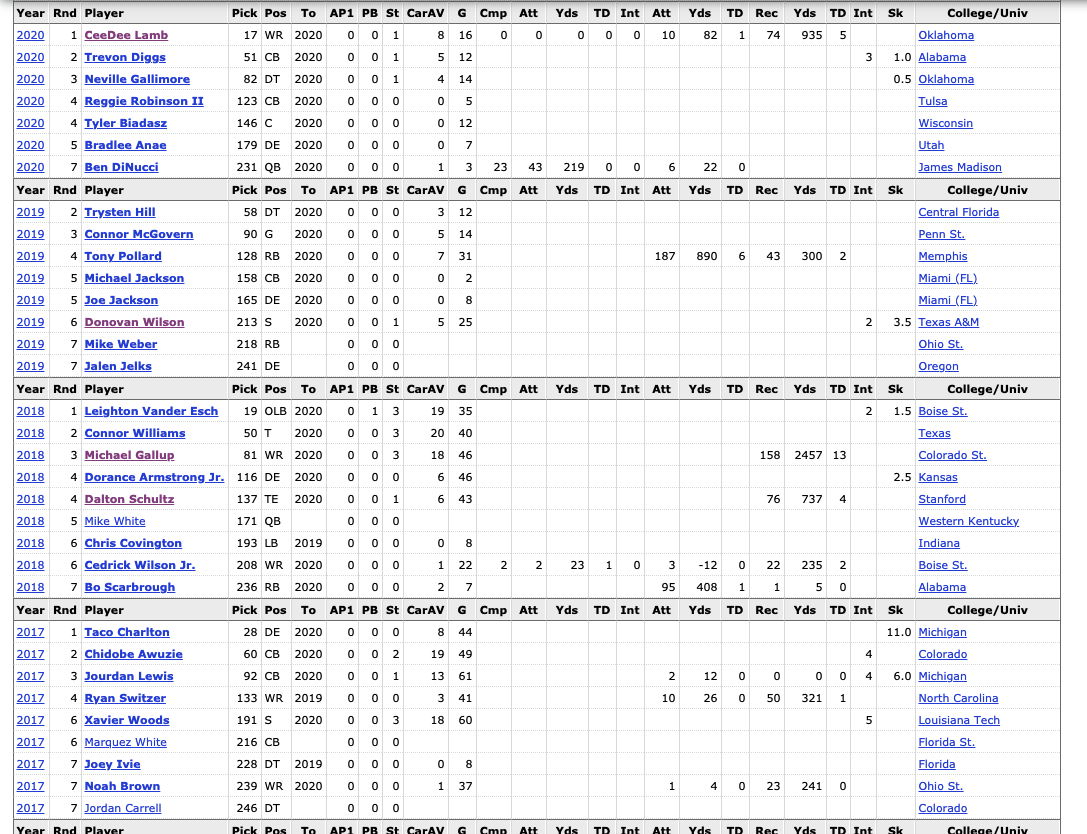 One day, not today but one day soon, we'll circle back around to discuss our collective impression that the Cowboys are really good at drafting.They're ok, but are they as good as ppl say they are. More importantly, are they as good as they think they are where they punt on FA?