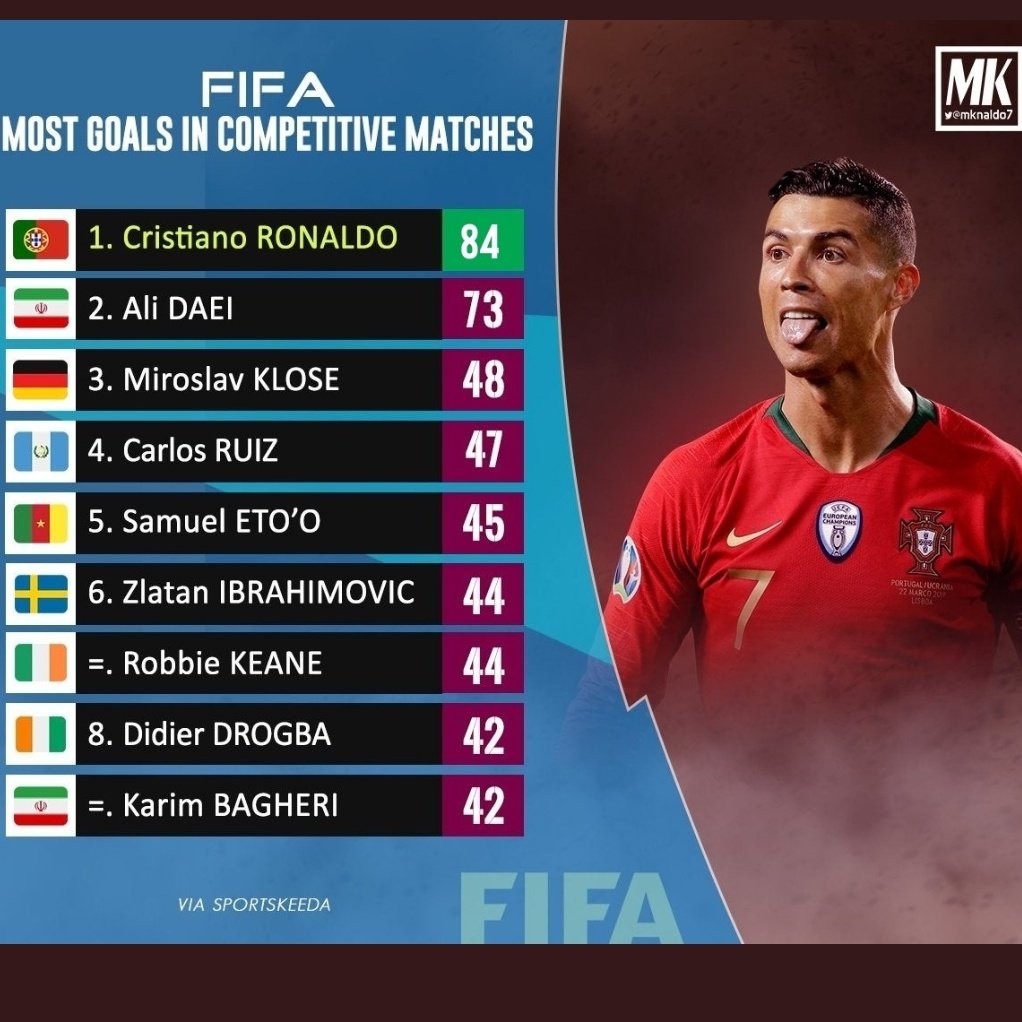 Cristiano Ronaldo has the most international goals in history in competive games. Lionel Messi is not even in the list.