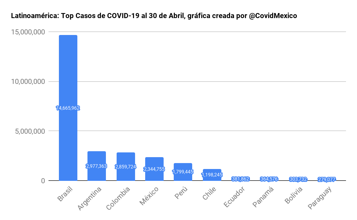 CovidMexico's tweet photo. #ACTUALIZACIÓN
Latinoamérica: Casos y Defunciones

🇧🇷 14,665,962 | 404,287
🇦🇷 2,977,363 | 63,865
🇨🇴 2,859,724 | 73,720
🇲🇽 2,344,755 | 216,907
🇵🇪 1,799,445 | 61,477
🇨🇱 1,198,245 | 26,353
🇪🇨 381,862 | 18,631
🇵🇦 364,576 | 6,232
🇧🇴 303,732 | 12,951
🇵🇾 279,077 | 6,385

#COVID19 https://t.co/07SBAfNdcJ
